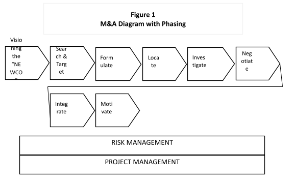 a diagram of M&A with phasing