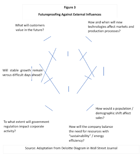 diagram: future-proofing against external influences